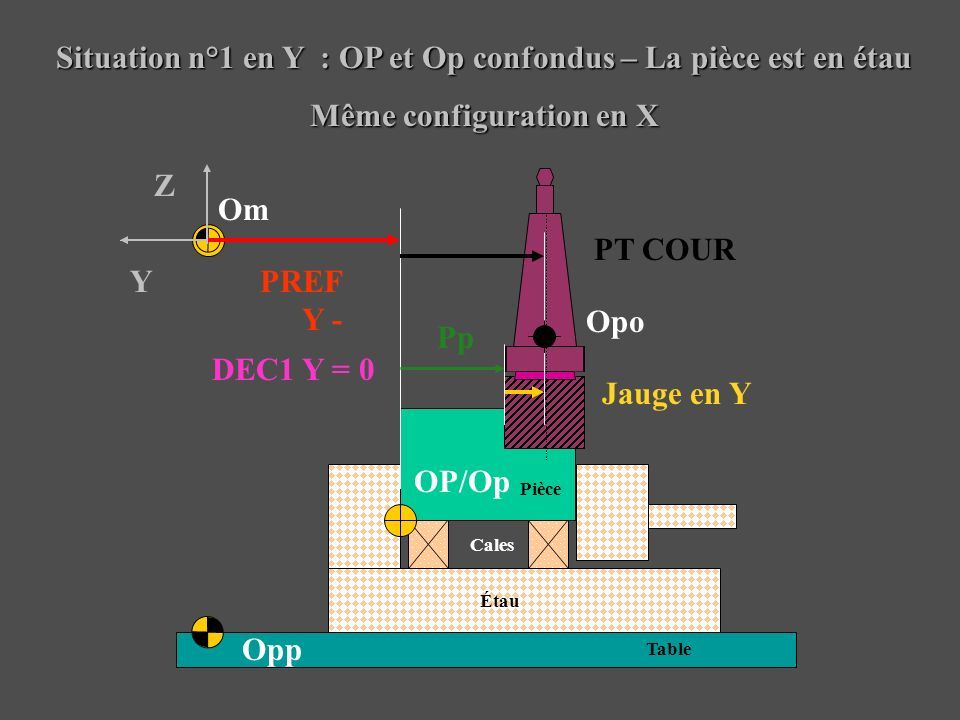 Situation n°1 en Y : OP et Op confondus – La pièce est en étau Même configuration en X Pièce Étau Table Cales Om Opp Opo Jauge en Y DEC1 Y = 0 OP/Op Y Z PREF Y - Pp PT COUR