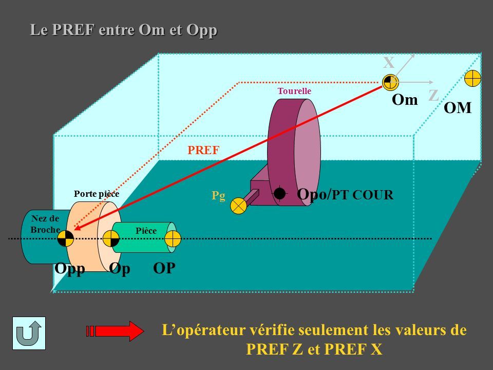 Le PREF entre Om et Opp L’opérateur vérifie seulement les valeurs de PREF Z et PREF X OP Pièce Op Pg Opp Porte pièce Tourelle Opo/ PT COUR PREF Nez de Broche Om X Z OM