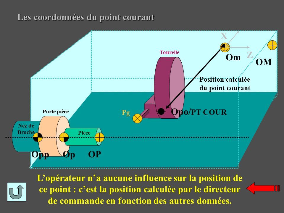 Les coordonnées du point courant L’opérateur n’a aucune influence sur la position de ce point : c’est la position calculée par le directeur de commande en fonction des autres données.