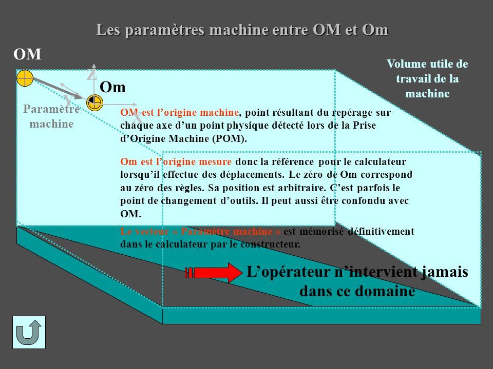 Les paramètres machine entre OM et Om Om OM Paramètre machine Volume utile de travail de la machine OM est l’origine machine, point résultant du repérage sur chaque axe d’un point physique détecté lors de la Prise d’Origine Machine (POM).