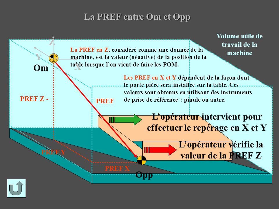 La PREF entre Om et Opp Opp PREF Om Volume utile de travail de la machine PREF Z - PREF Y PREF X Les PREF en X et Y dépendent de la façon dont le porte pièce sera installée sur la table.
