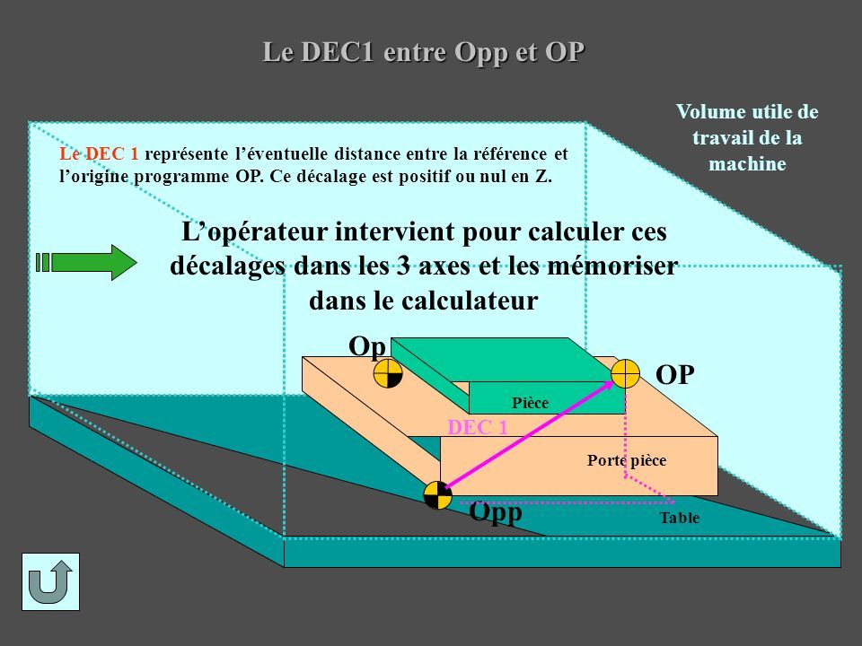 Le DEC1 entre Opp et OP Opp Op Volume utile de travail de la machine DEC 1 Pièce Porte pièce Table OP Le DEC 1 représente l’éventuelle distance entre la référence et l’origine programme OP.