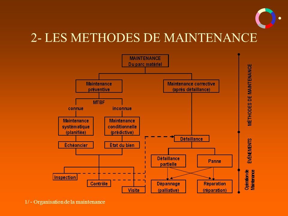 1/ - Organisation de la maintenance 2- LES METHODES DE MAINTENANCE