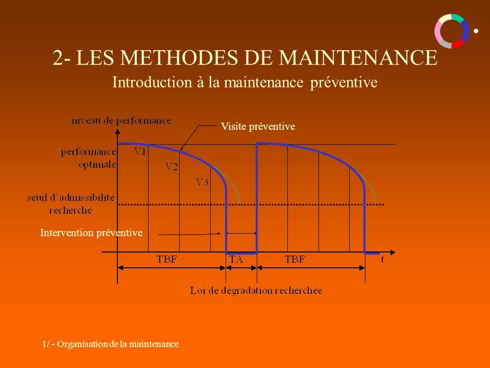 1/ - Organisation de la maintenance 2- LES METHODES DE MAINTENANCE Introduction à la maintenance préventive Intervention préventive Visite préventive