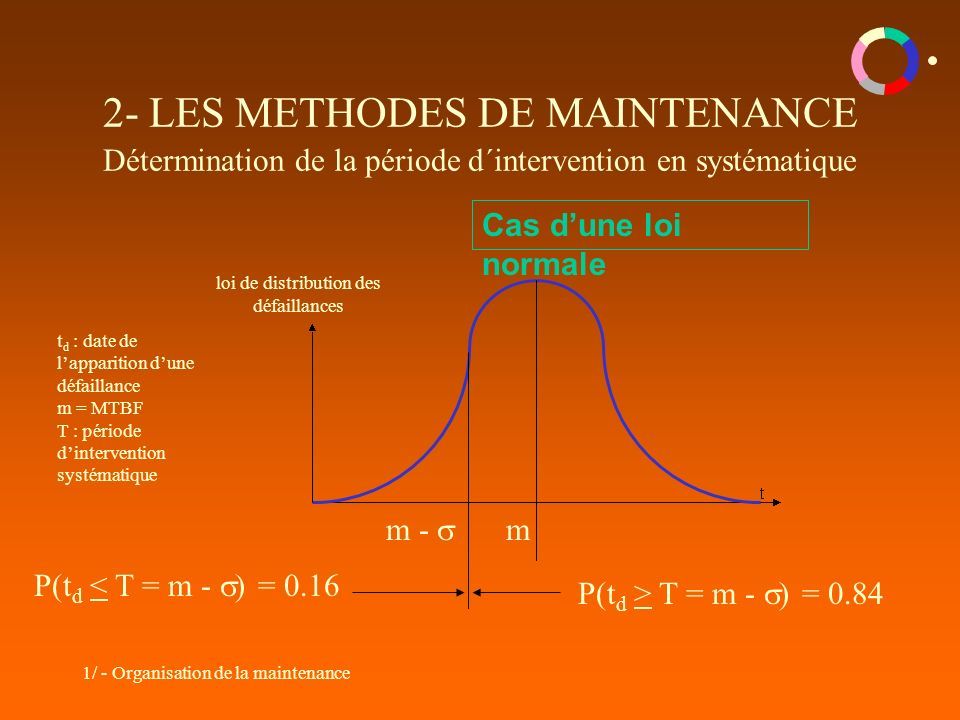 1/ - Organisation de la maintenance 2- LES METHODES DE MAINTENANCE Détermination de la période d´intervention en systématique Cas d’une loi normale m loi de distribution des défaillances t d : date de l’apparition d’une défaillance m = MTBF T : période d’intervention systématique m -  P(t d > T = m -  ) = 0.84 P(t d < T = m -  ) = 0.16