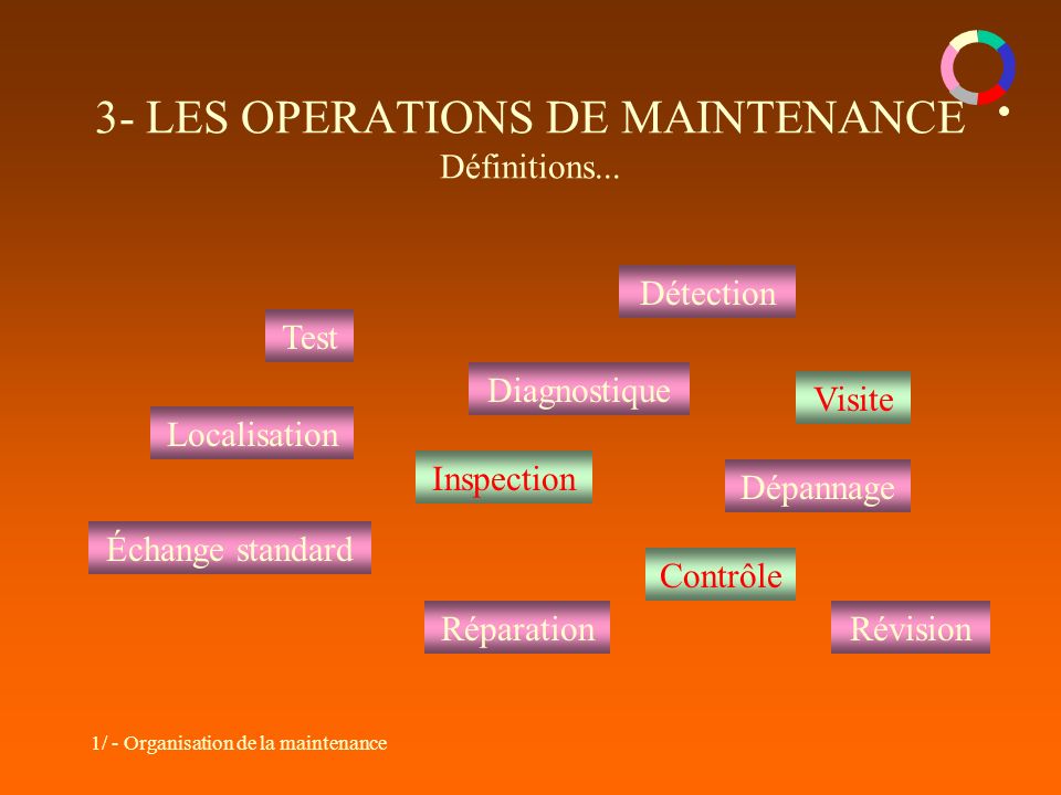 1/ - Organisation de la maintenance 3- LES OPERATIONS DE MAINTENANCE Définitions...