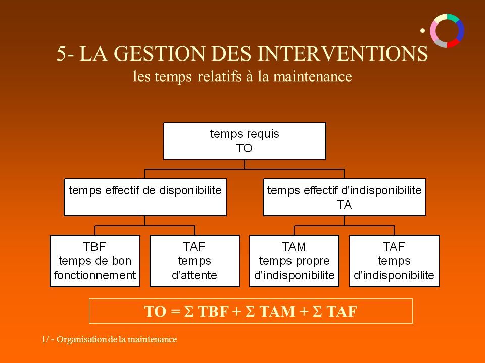 1/ - Organisation de la maintenance 5- LA GESTION DES INTERVENTIONS les temps relatifs à la maintenance TO =  TBF +  TAM +  TAF