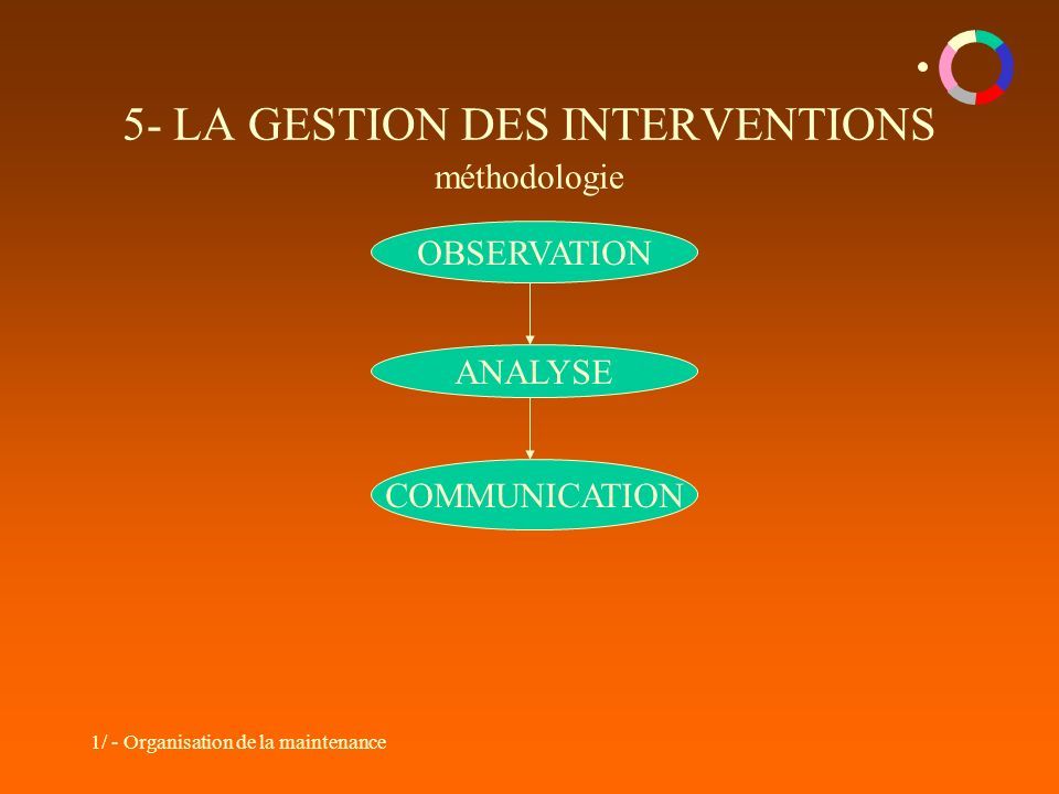 1/ - Organisation de la maintenance 5- LA GESTION DES INTERVENTIONS méthodologie OBSERVATION ANALYSE COMMUNICATION