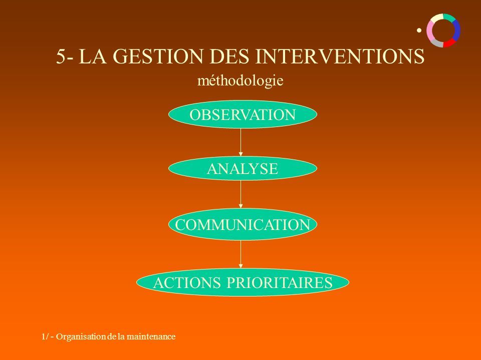 1/ - Organisation de la maintenance 5- LA GESTION DES INTERVENTIONS méthodologie OBSERVATION ANALYSE COMMUNICATION ACTIONS PRIORITAIRES