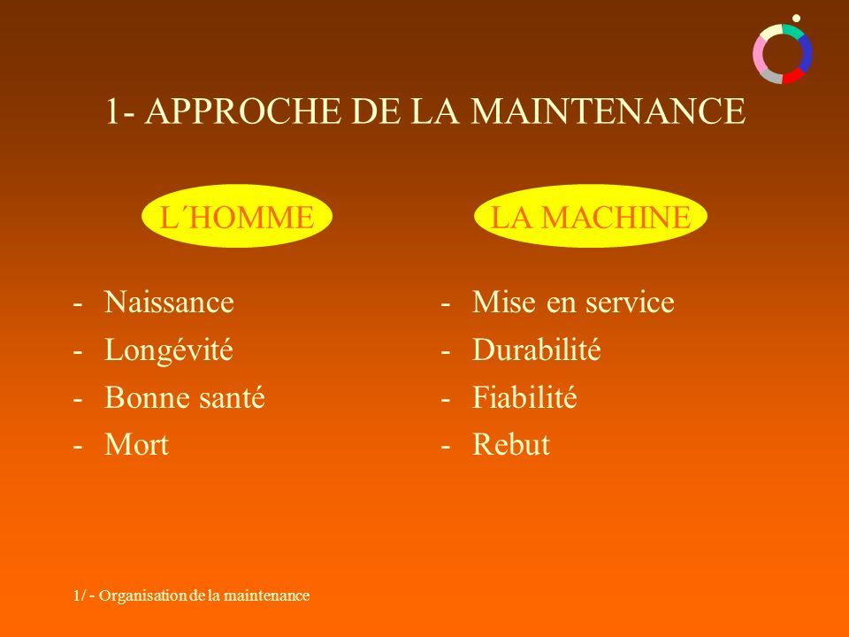 1/ - Organisation de la maintenance L´HOMME -Naissance -Longévité -Bonne santé -Mort -Mise en service -Durabilité -Fiabilité -Rebut LA MACHINE 1- APPROCHE DE LA MAINTENANCE