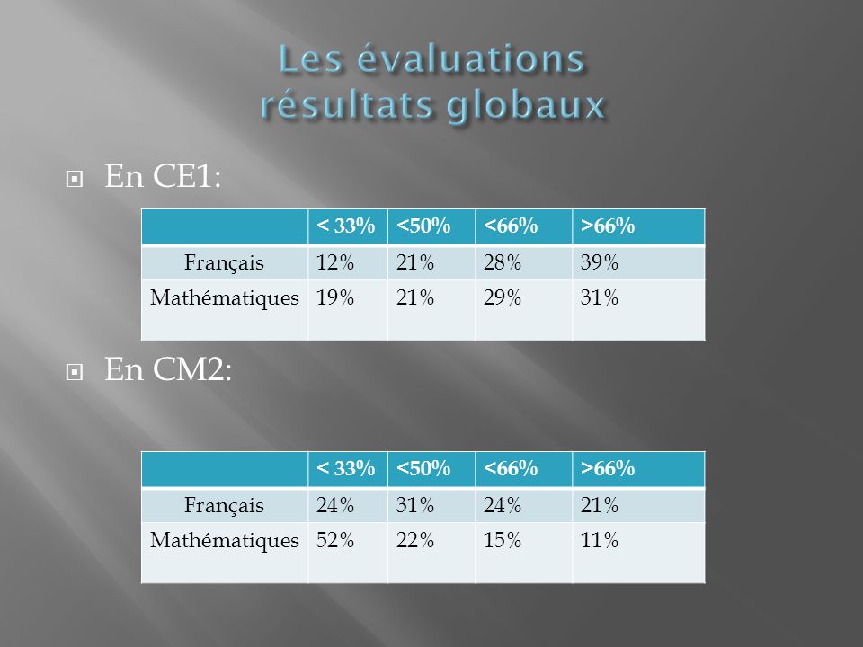 En CE1: En CM2: < 33%<50%<66%>66% Français12%21%28%39% Mathématiques19%21%29%31% < 33%<50%<66%>66% Français24%31%24%21% Mathématiques52%22%15%11%