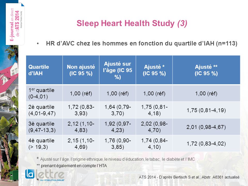 Sleep Heart Health Study (3) HR dAVC chez les hommes en fonction du quartile dIAH (n=113) * Ajusté sur lâge, lorigine ethnique, le niveau déducation, le tabac, le diabète et lIMC ** prenant également en compte lHTA ATS Daprès Bertisch S et al., Abstr.