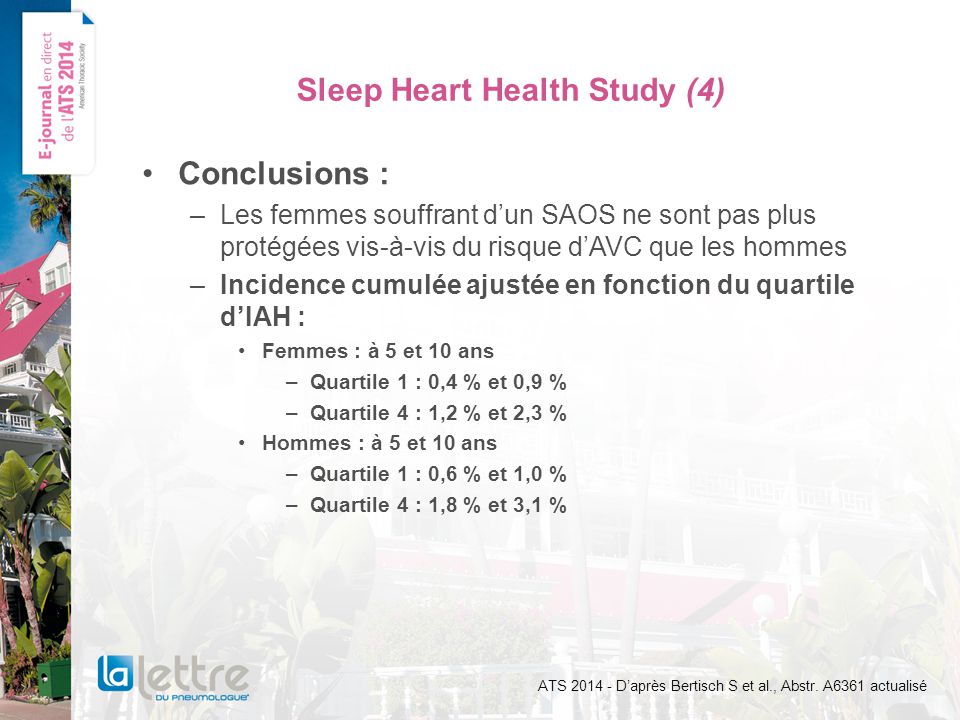 Sleep Heart Health Study (4) Conclusions : –Les femmes souffrant dun SAOS ne sont pas plus protégées vis-à-vis du risque dAVC que les hommes –Incidence cumulée ajustée en fonction du quartile dIAH : Femmes : à 5 et 10 ans –Quartile 1 : 0,4 % et 0,9 % –Quartile 4 : 1,2 % et 2,3 % Hommes : à 5 et 10 ans –Quartile 1 : 0,6 % et 1,0 % –Quartile 4 : 1,8 % et 3,1 % ATS Daprès Bertisch S et al., Abstr.