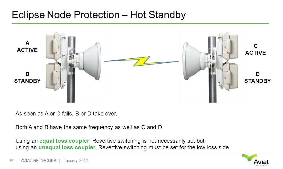 Eclipse Node Protection – Hot Standby 104 AVIAT NETWORKS | January 2012 A ACTIVE B STANDBY D STANDBY C ACTIVE As soon as A or C fails, B or D take over.