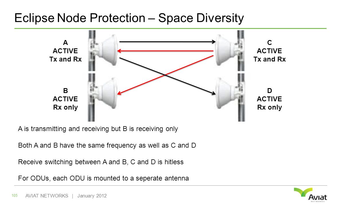 Eclipse Node Protection – Space Diversity 105 AVIAT NETWORKS | January 2012 A is transmitting and receiving but B is receiving only Both A and B have the same frequency as well as C and D Receive switching between A and B, C and D is hitless For ODUs, each ODU is mounted to a seperate antenna A ACTIVE Tx and Rx B ACTIVE Rx only C ACTIVE Tx and Rx D ACTIVE Rx only