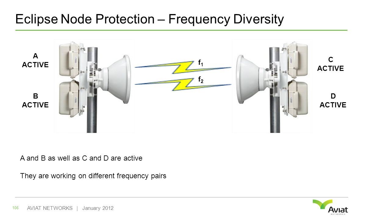 Eclipse Node Protection – Frequency Diversity 106 AVIAT NETWORKS | January 2012 A ACTIVE B ACTIVE D ACTIVE C ACTIVE A and B as well as C and D are active They are working on different frequency pairs f1f1 f2f2