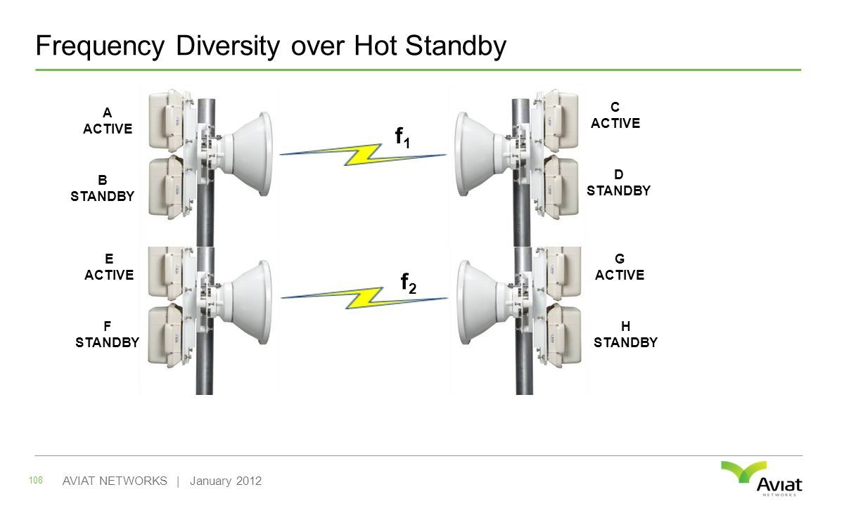 Frequency Diversity over Hot Standby 108 AVIAT NETWORKS | January 2012 A ACTIVE B STANDBY D STANDBY C ACTIVE E ACTIVE F STANDBY H STANDBY G ACTIVE f1f1 f2f2