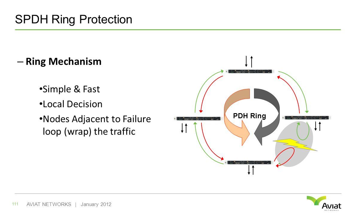 SPDH Ring Protection 111 AVIAT NETWORKS | January 2012 – Ring Mechanism Simple & Fast Local Decision Nodes Adjacent to Failure loop (wrap) the traffic PDH Ring