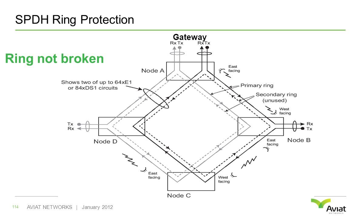 SPDH Ring Protection 114 AVIAT NETWORKS | January 2012 Ring not broken Gateway
