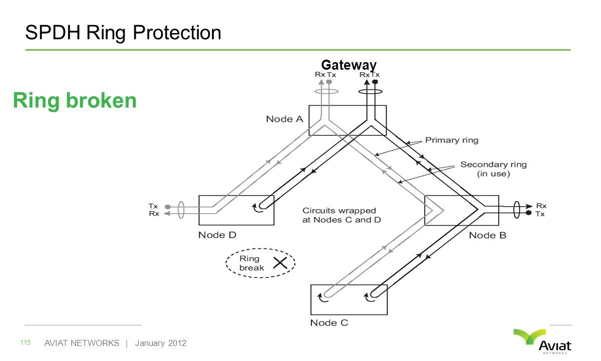 SPDH Ring Protection 115 AVIAT NETWORKS | January 2012 Ring broken Gateway