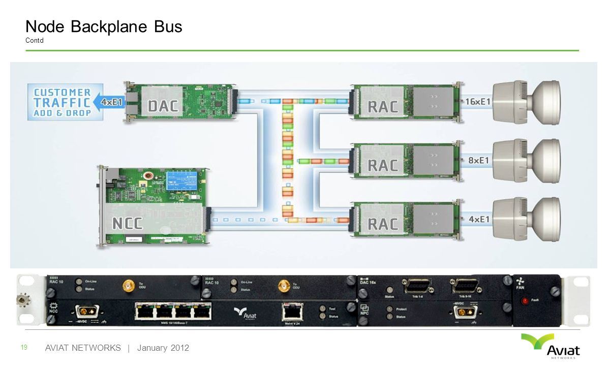 Node Backplane Bus Contd 19 AVIAT NETWORKS | January 2012