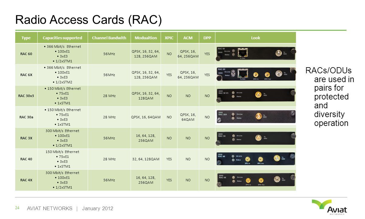 Radio Access Cards (RAC) RACs/ODUs are used in pairs for protected and diversity operation 24 TypeCapacities supportedChannel BandwithModualtionXPICACMDPPLook RAC Mbit/s Ethernet 100xE1 3xE3 1/2xSTM1 56MHz QPSK, 16, 32, 64, 128, 256QAM NO QPSK, 16, 64, 256QAM YES RAC 6X 366 Mbit/s Ethernet 100xE1 3xE3 1/2xSTM2 56MHz QPSK, 16, 32, 64, 128, 256QAM YES QPSK, 16, 64, 256QAM YES RAC 30v3 150 Mbit/s Ethernet 75xE1 3xE3 1xSTM1 28 MHz QPSK, 16, 32, 64, 128QAM NO RAC 30a 150 Mbit/s Ethernet 75xE1 3xE3 1xSTM1 28 MHzQPSK, 16, 64QAMNO QPSK, 16, 64QAM NO RAC 3X 300 Mbit/s Ethernet 100xE1 3xE3 1/2xSTM1 56MHz 16, 64, 128, 256QAM NO RAC Mbit/s Ethernet 75xE1 3xE3 1xSTM1 28 MHz32, 64, 128QAMYESNO RAC 4X 300 Mbit/s Ethernet 100xE1 3xE3 1/2xSTM1 56MHz 16, 64, 128, 256QAM YESNO AVIAT NETWORKS | January 2012