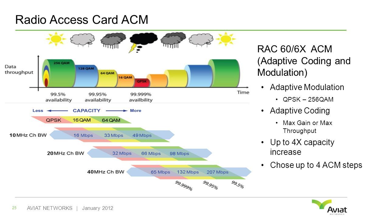 Radio Access Card ACM 25 AVIAT NETWORKS | January 2012 RAC 60/6X ACM (Adaptive Coding and Modulation) Adaptive Modulation QPSK – 256QAM Adaptive Coding Max Gain or Max Throughput Up to 4X capacity increase Chose up to 4 ACM steps
