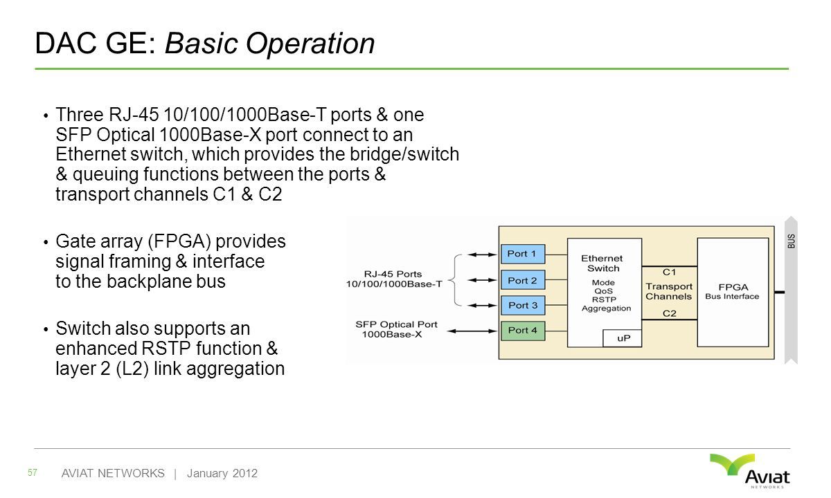 DAC GE: Basic Operation Three RJ-45 10/100/1000Base-T ports & one SFP Optical 1000Base-X port connect to an Ethernet switch, which provides the bridge/switch & queuing functions between the ports & transport channels C1 & C2 Gate array (FPGA) provides signal framing & interface to the backplane bus Switch also supports an enhanced RSTP function & layer 2 (L2) link aggregation 57 AVIAT NETWORKS | January 2012