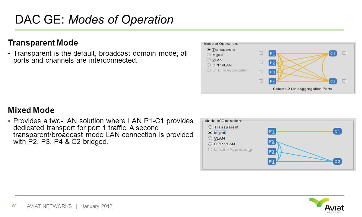 DAC GE: Modes of Operation Transparent Mode Transparent is the default, broadcast domain mode; all ports and channels are interconnected.