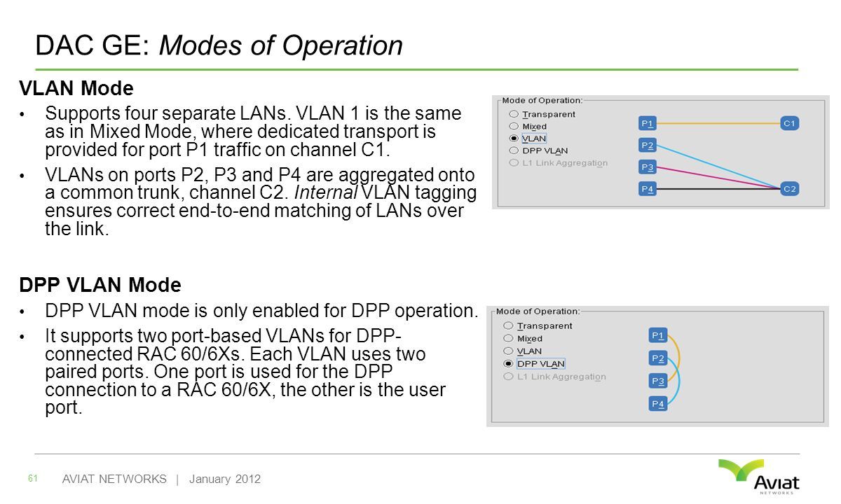DAC GE: Modes of Operation VLAN Mode Supports four separate LANs.