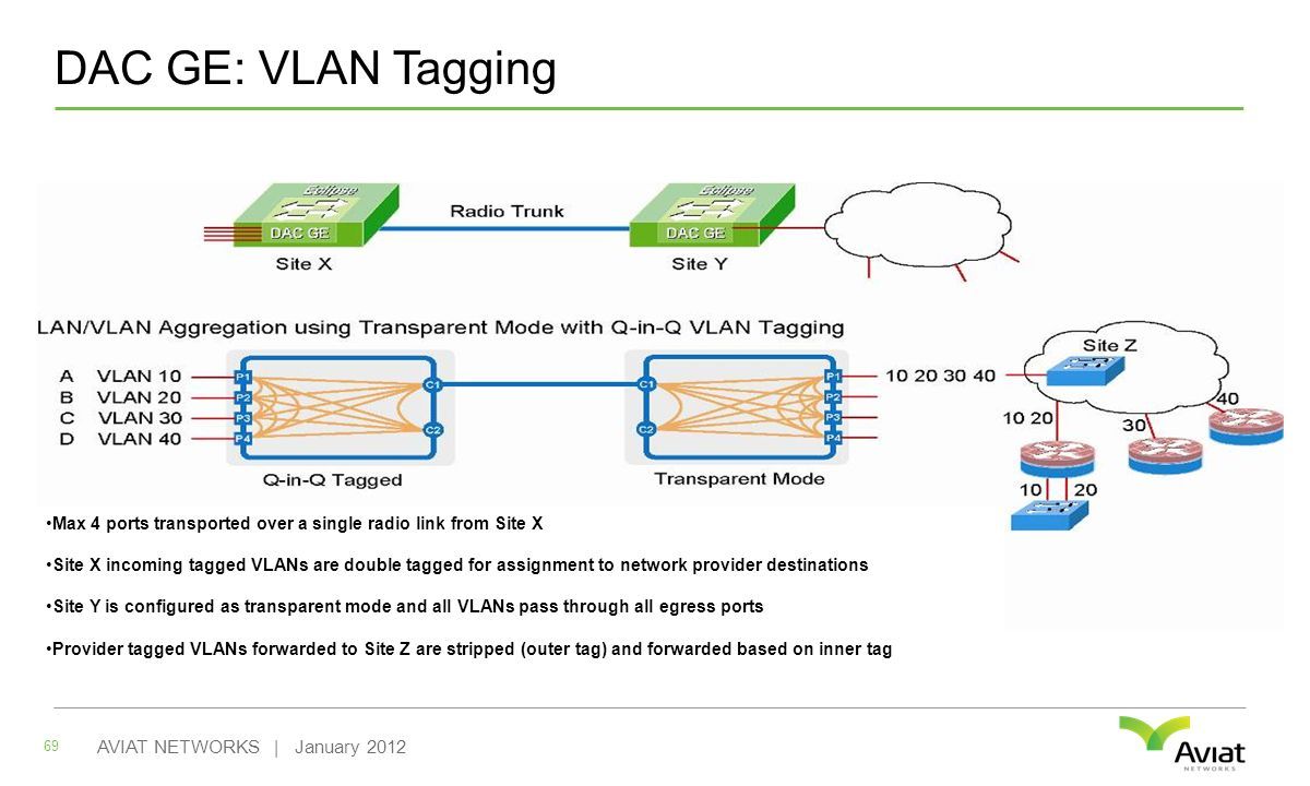 DAC GE: VLAN Tagging 69 AVIAT NETWORKS | January 2012 Max 4 ports transported over a single radio link from Site X Site X incoming tagged VLANs are double tagged for assignment to network provider destinations Site Y is configured as transparent mode and all VLANs pass through all egress ports Provider tagged VLANs forwarded to Site Z are stripped (outer tag) and forwarded based on inner tag