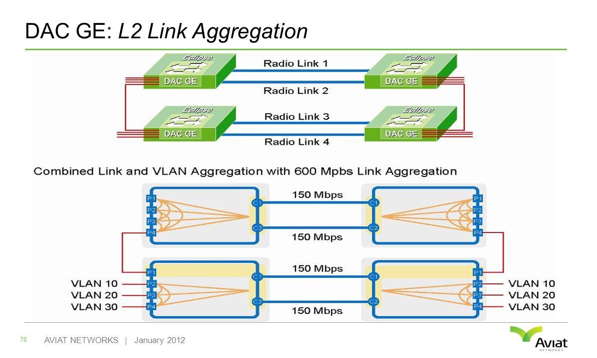 DAC GE: L2 Link Aggregation 76 AVIAT NETWORKS | January 2012