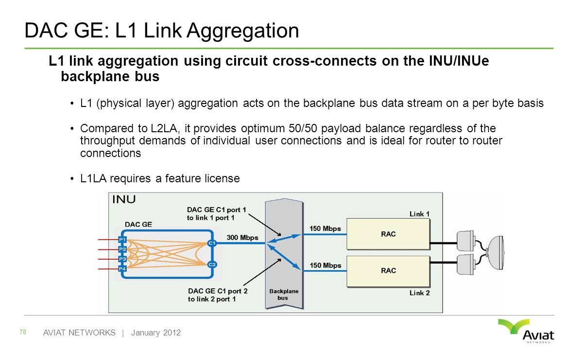 DAC GE: L1 Link Aggregation 78 AVIAT NETWORKS | January 2012 L1 link aggregation using circuit cross-connects on the INU/INUe backplane bus L1 (physical layer) aggregation acts on the backplane bus data stream on a per byte basis Compared to L2LA, it provides optimum 50/50 payload balance regardless of the throughput demands of individual user connections and is ideal for router to router connections L1LA requires a feature license