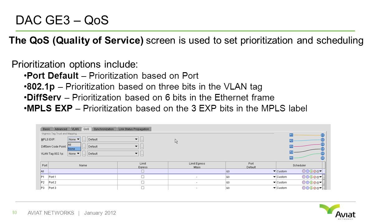 DAC GE3 – QoS 93 AVIAT NETWORKS | January 2012 The QoS (Quality of Service) screen is used to set prioritization and scheduling Prioritization options include: Port Default – Prioritization based on Port 802.1p – Prioritization based on three bits in the VLAN tag DiffServ – Prioritization based on 6 bits in the Ethernet frame MPLS EXP – Prioritization based on the 3 EXP bits in the MPLS label