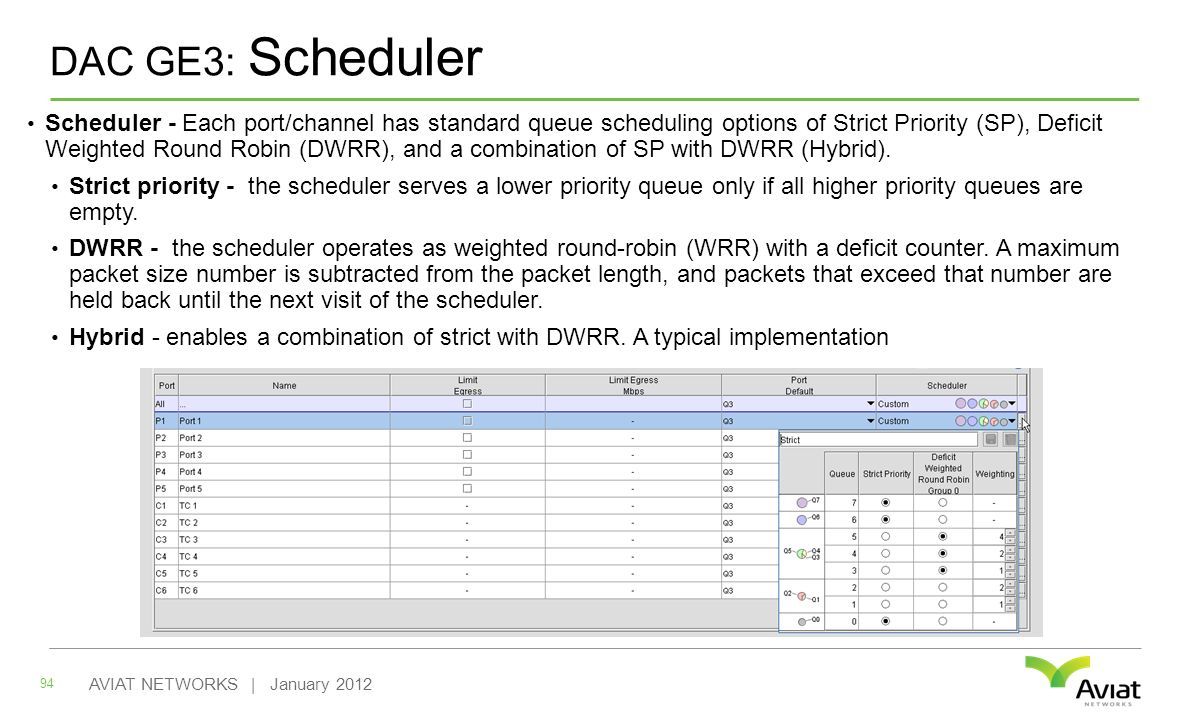 DAC GE3: Scheduler Scheduler - Each port/channel has standard queue scheduling options of Strict Priority (SP), Deficit Weighted Round Robin (DWRR), and a combination of SP with DWRR (Hybrid).