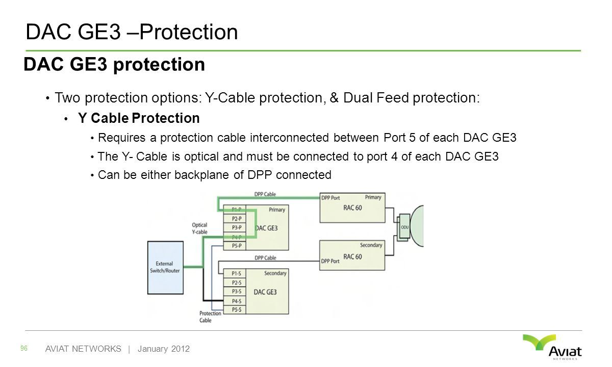 DAC GE3 –Protection DAC GE3 protection Two protection options: Y-Cable protection, & Dual Feed protection: Y Cable Protection Requires a protection cable interconnected between Port 5 of each DAC GE3 The Y- Cable is optical and must be connected to port 4 of each DAC GE3 Can be either backplane of DPP connected 96 AVIAT NETWORKS | January 2012