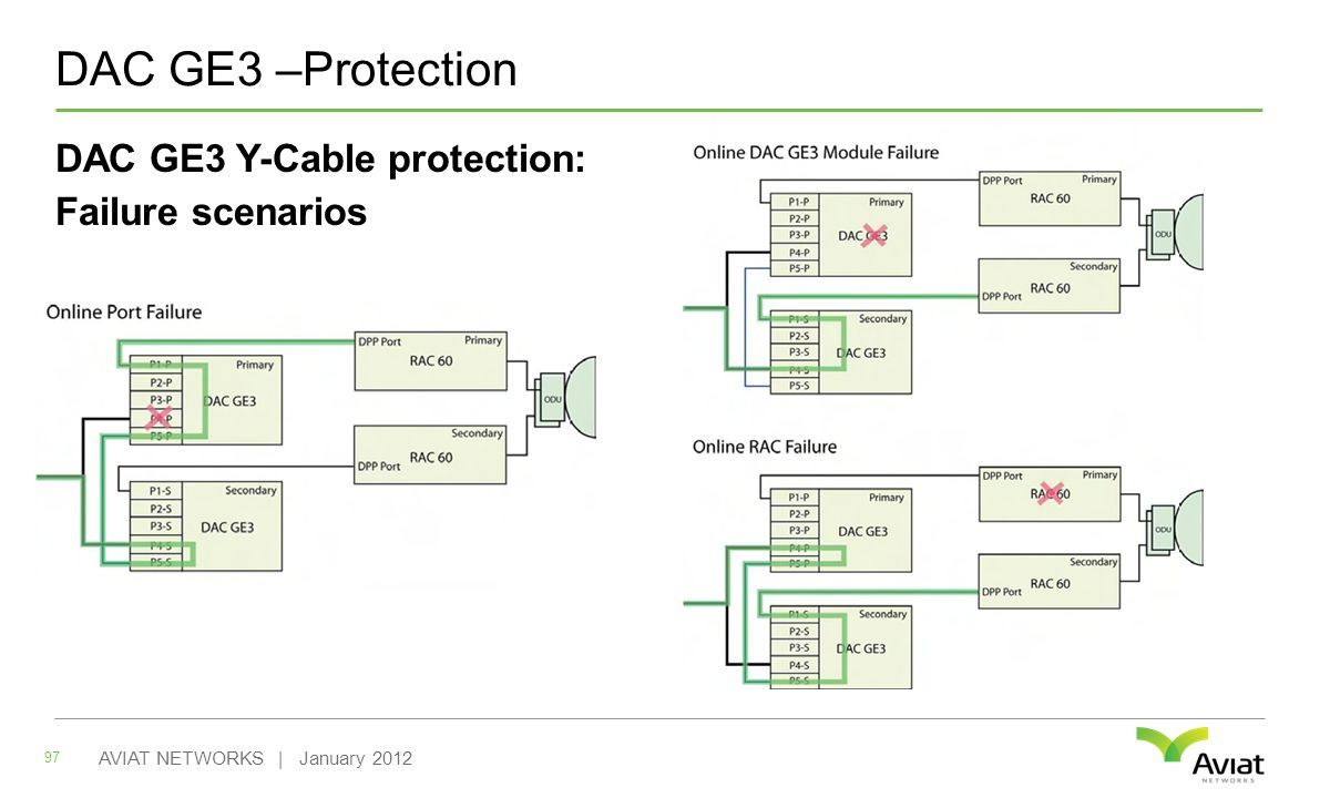DAC GE3 –Protection DAC GE3 Y-Cable protection: Failure scenarios 97 AVIAT NETWORKS | January 2012