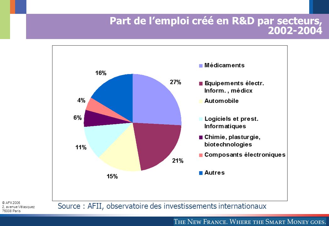 © AFII , avenue Vélasquez Paris Part de l’emploi créé en R&D par secteurs, Source : AFII, observatoire des investissements internationaux