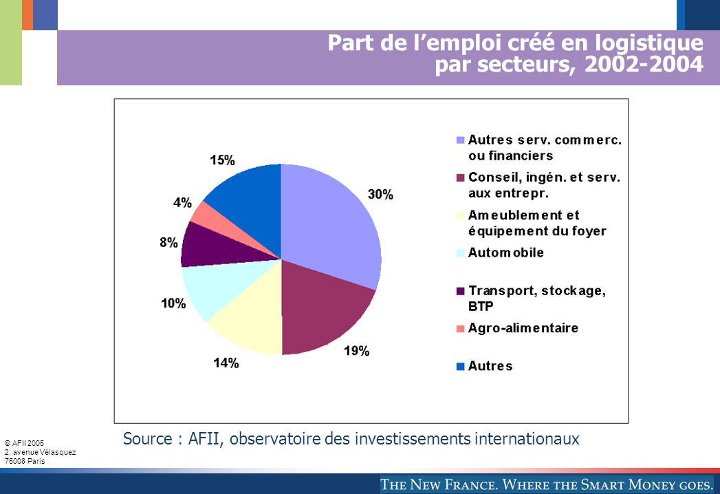 © AFII , avenue Vélasquez Paris Part de l’emploi créé en logistique par secteurs, Source : AFII, observatoire des investissements internationaux