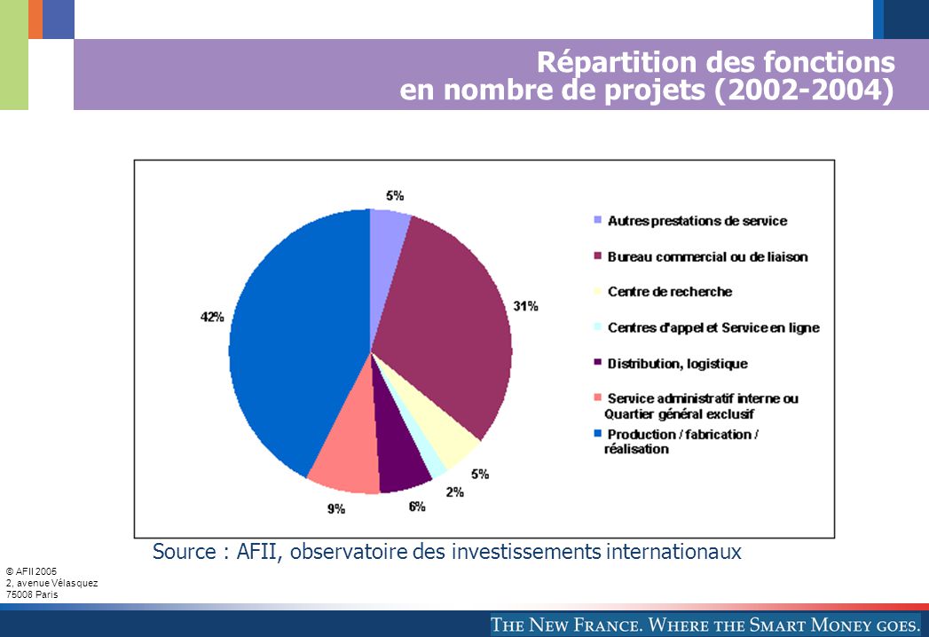 © AFII , avenue Vélasquez Paris Répartition des fonctions en nombre de projets ( ) Source : AFII, observatoire des investissements internationaux