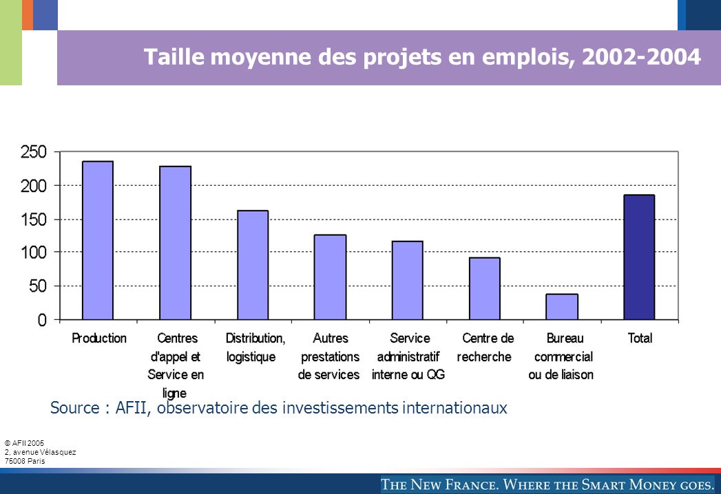 © AFII , avenue Vélasquez Paris Taille moyenne des projets en emplois, Source : AFII, observatoire des investissements internationaux