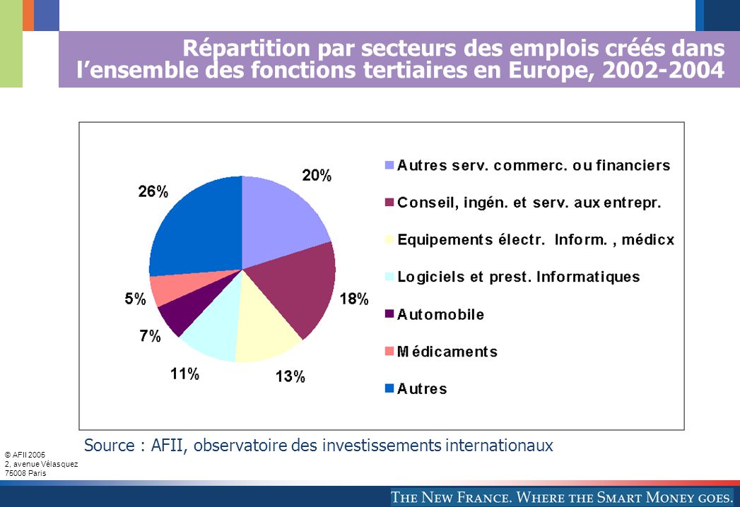 © AFII , avenue Vélasquez Paris Répartition par secteurs des emplois créés dans l’ensemble des fonctions tertiaires en Europe, Source : AFII, observatoire des investissements internationaux