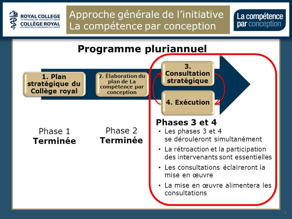 Approche générale de l’initiative La compétence par conception 7 Programme pluriannuel 1.