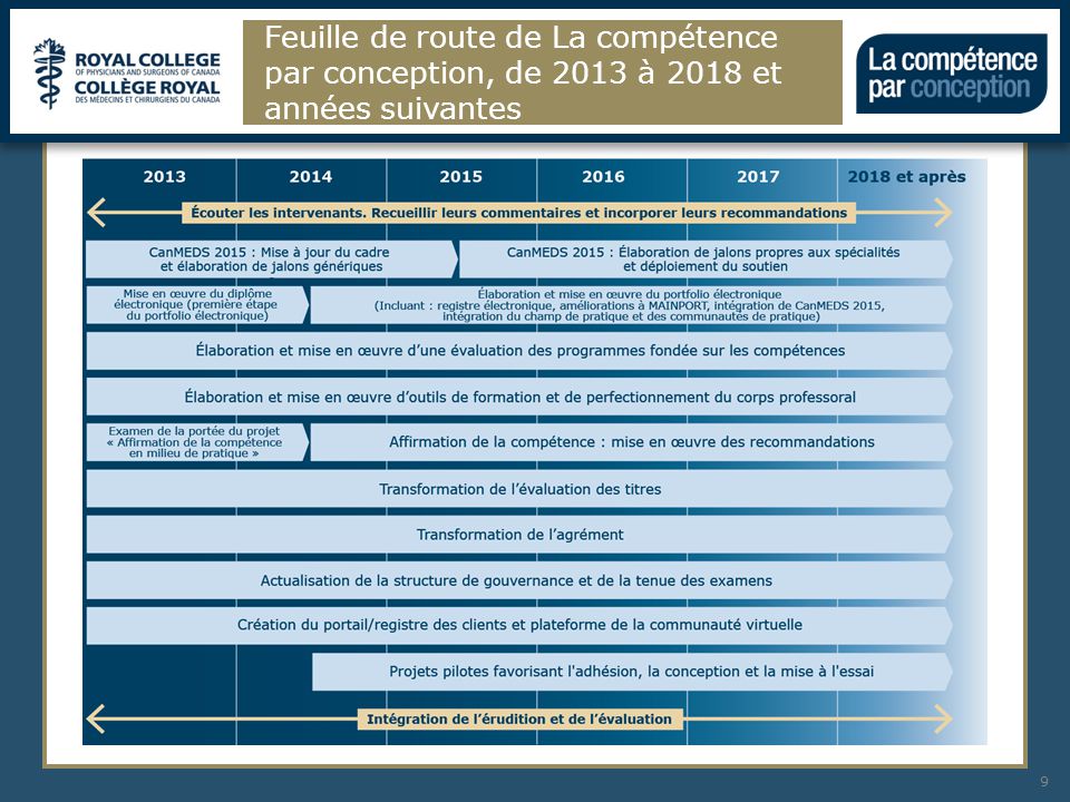 Feuille de route de La compétence par conception, de 2013 à 2018 et années suivantes 9
