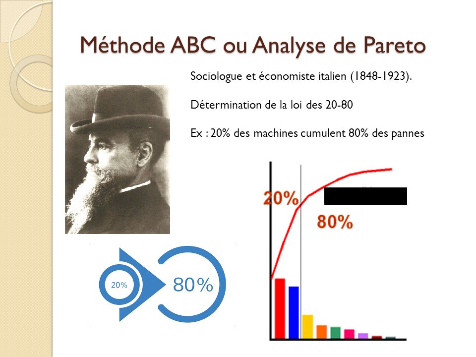 Méthode ABC ou Analyse de Pareto Sociologue et économiste italien ( ).