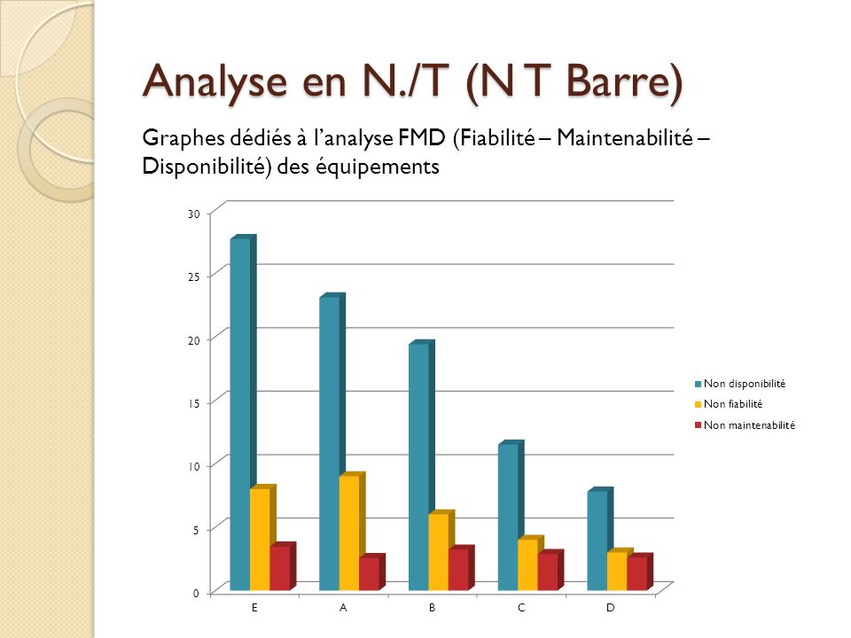 Analyse en N./T (N T Barre) Graphes dédiés à l’analyse FMD (Fiabilité – Maintenabilité – Disponibilité) des équipements