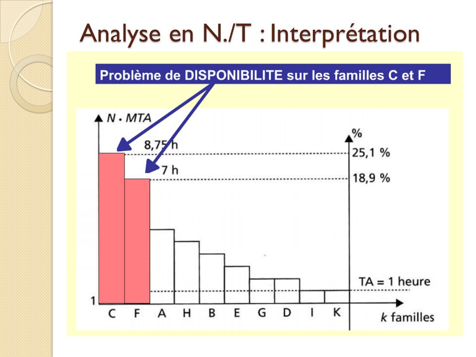 Analyse en N./T : Interprétation Graphe en N./T : Il estime la perte de disponibilité (INDISPONIBILITE) due à chaque famille Il permet de sélectionner l’ordre de prise en compte des types de défaillance en fonction de leur criticité (= importance) Il a pour objectif l’amélioration de la disponibilité d’un équipement par action sur les sous-ensembles qui pénalisent la performance globale de la machine Ce graphe permet de déterminer objectivement les problèmes à analyser afin de les réduire et de voir leur impact sur la disponibilité