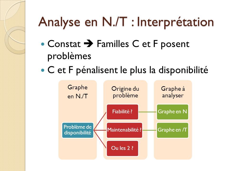 Analyse en N./T : Interprétation Constat  Familles C et F posent problèmes C et F pénalisent le plus la disponibilité Graphe à analyser Origine du problème Graphe en N./T Problème de disponibilité Fiabilité Graphe en NMaintenabilité Graphe en /TOu les 2