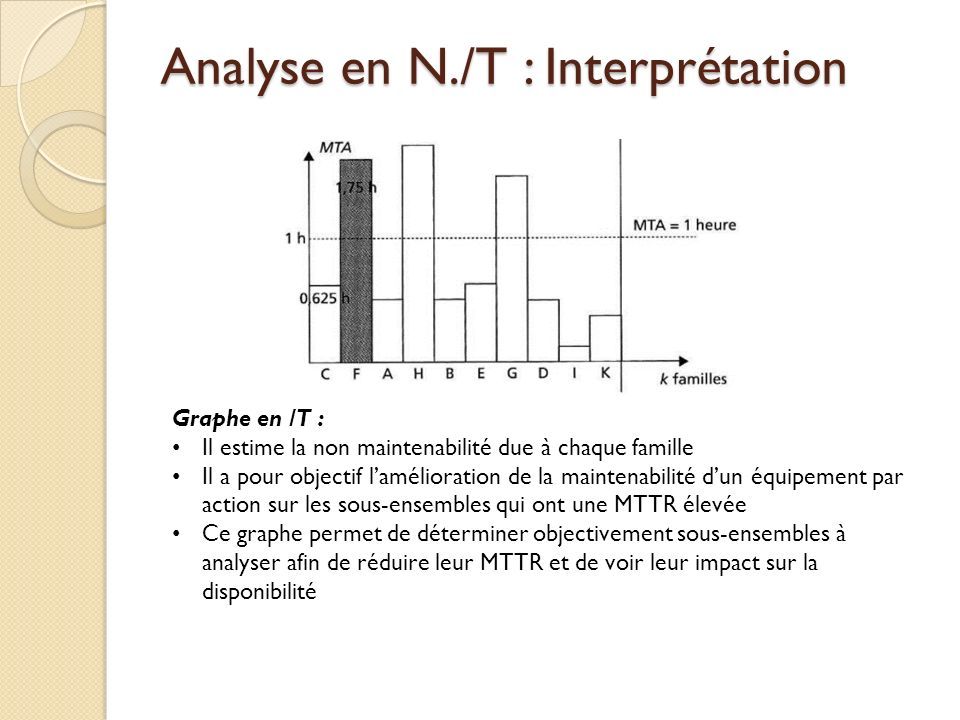 Analyse en N./T : Interprétation Graphe en /T : Il estime la non maintenabilité due à chaque famille Il a pour objectif l’amélioration de la maintenabilité d’un équipement par action sur les sous-ensembles qui ont une MTTR élevée Ce graphe permet de déterminer objectivement sous-ensembles à analyser afin de réduire leur MTTR et de voir leur impact sur la disponibilité