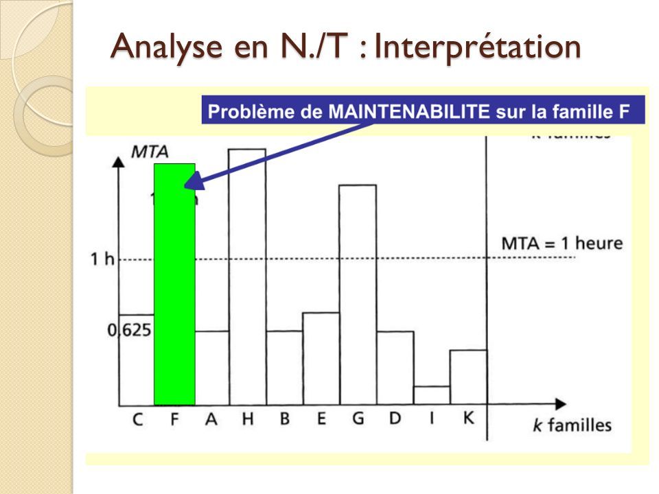 Analyse en N./T : Interprétation Graphe en /T : Il estime la non maintenabilité due à chaque famille Il a pour objectif l’amélioration de la maintenabilité d’un équipement par action sur les sous-ensembles qui ont une MTTR élevée Ce graphe permet de déterminer objectivement sous-ensembles à analyser afin de réduire leur MTTR et de voir leur impact sur la disponibilité